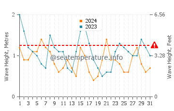 Waves height in Oleiros in July