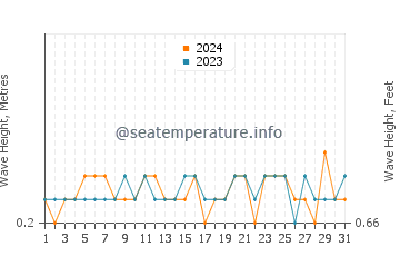 Waves height in Olhos de Agua in July