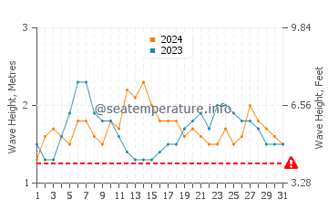 Altezza delle onde Olinda a luglio