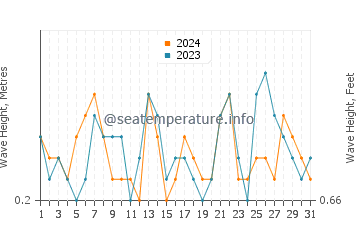Waves height in Oliva in July
