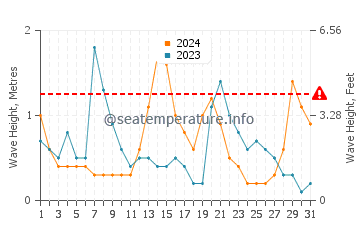 Waves height in Omokoroa in July