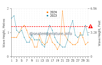 Waves height in Ondarreta Beach in July