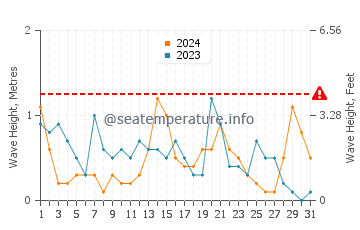 Waves height in Onetangi in July