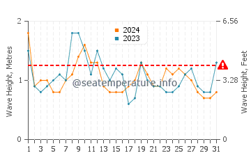 Waves height in Onjuku in July