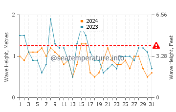 Waves height in Ons Island in July