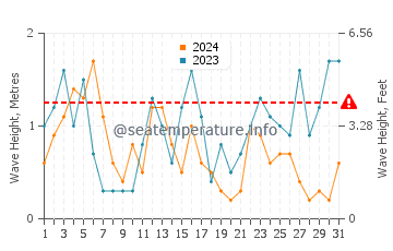 Altezza delle onde Ostenda a luglio