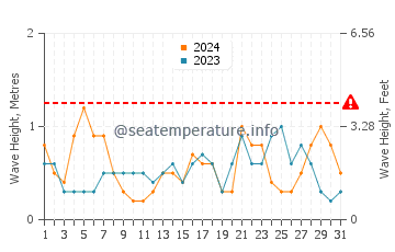 Waves height in Oran in July
