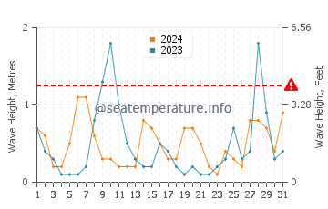 Waves height in Ordu in July