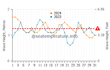 Waves height in Orient Bay Beach in July