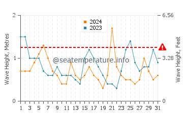 Waves height in Orinon in July