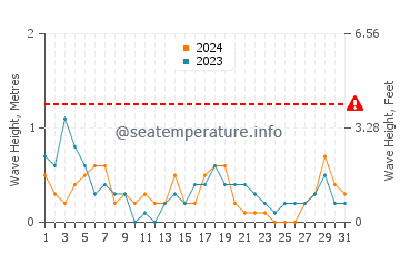 Altezza delle onde Orissaare a luglio
