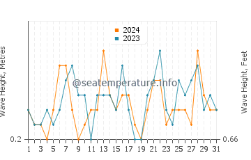 Waves height in Oropesa Del Mar in July
