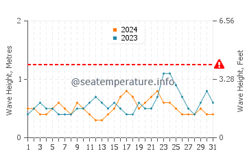 Wellenhöhe in Osiao im Juli
