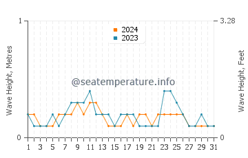 Waves height in Osprey in July