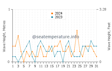 Waves height in Ossineke in July