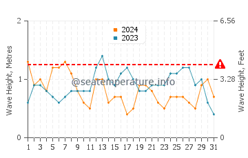 Altura de las olas en Ostende en julio