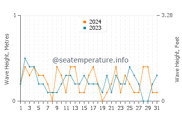 Waves height in Ostseebad Zinnowitz in July