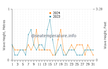 Waves height in Otsu in July