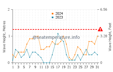Altezza delle onde Otzias a luglio