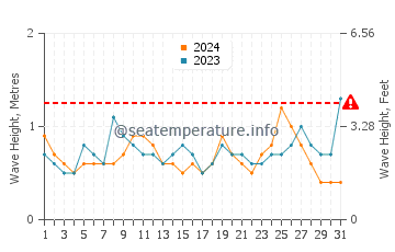 Waves height in Owase in July