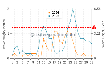 Waves height in Padre Burgos in July
