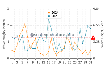 Altezza delle onde Pagham a luglio
