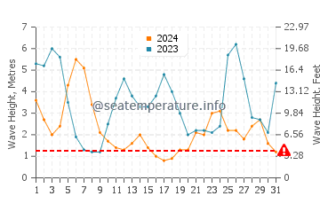Waves height in Pahia in July