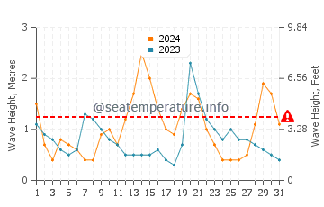 Waves height in Paihia in July