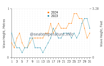 Waves height in Paka in July
