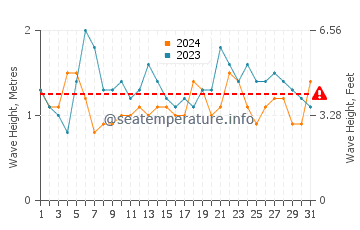 Waves height in Pali in July