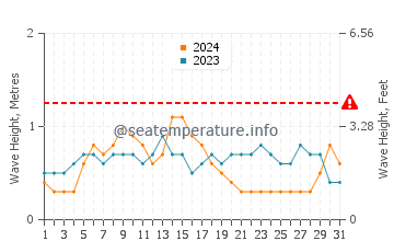 Altezza delle onde Palmas do Arvoredo a luglio