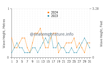 Waves height in Pamlico River in July