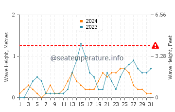 Waves height in Panacan in July