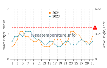 Altura das ondas Santa Catalina em julho