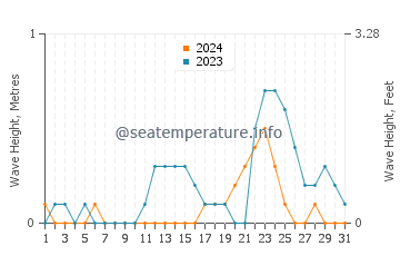 Waves height in Pangdan in July
