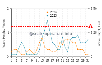 Waves height in Pangobilian in July