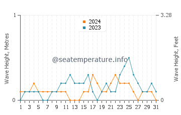 Waves height in Panikihan in July
