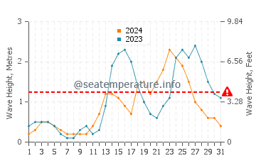 Waves height in Panlaitan in July
