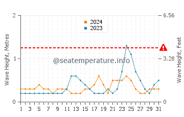 Waves height in Panukulan in July