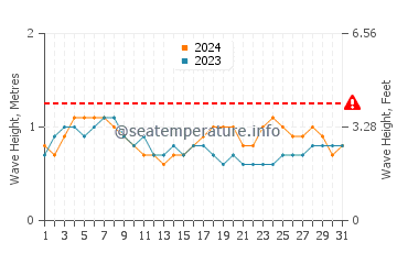Altezza delle onde Papagayo a luglio