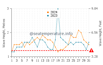 Waves height in Papaikou in July
