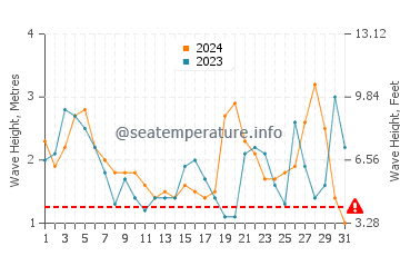 Altezza delle onde Papudo a luglio