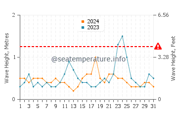 Altura de las olas en Paracale en julio