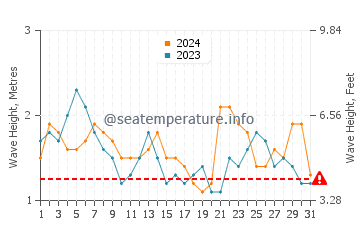 Altezza delle onde Paracas a luglio