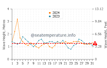 Altezza delle onde Paraíso a luglio