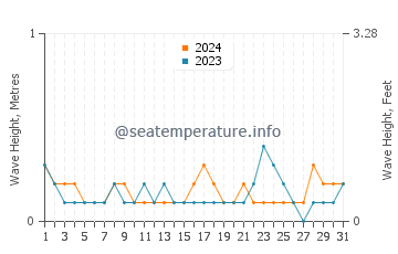 Waves height in Parap in July