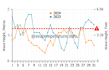 Altezza delle onde Parknasilla a luglio
