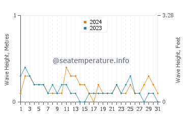 Waves height in Parksville in July