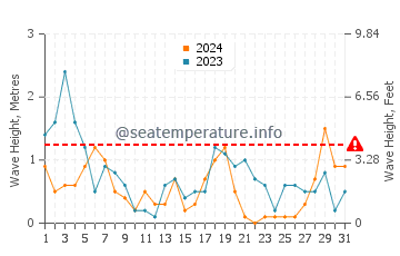 Altezza delle onde Parnu a luglio