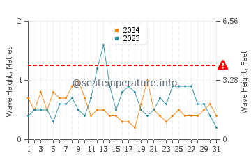 Waves height in Parque del Plata in July